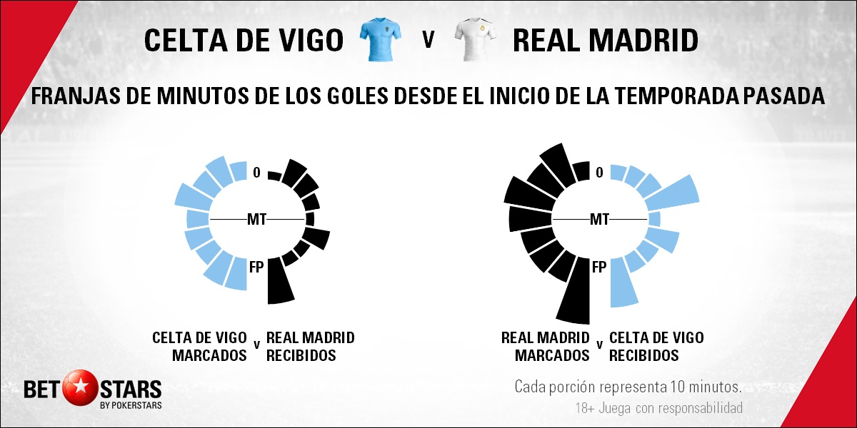 BetStars Celta de Vigo vs Real Madrid 04 Betstars, Rayo Vallecano vs FC Barcelona, El líder apuesta por darse un festín en Vallecas, pronosticos deportivos, LaLiga, pronosticos LaLiga, apuestas LaLiga, pronósticos fútbol, apuestas fútbol, partidos de hoy, partidos de futbol hoy, partidos hoy, partidos de liga mañana, calendario liga bbva, partidos de hoy, ultimas noticias deportivas, noticias de deportes, apuestas deportivas, apuestas deportivas pronósticos expertos